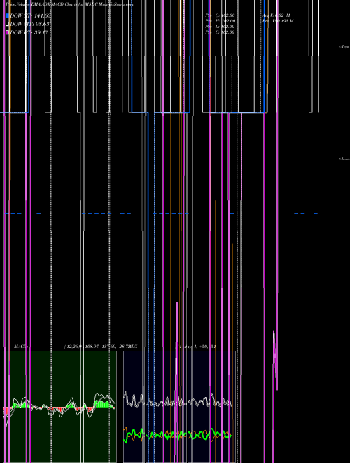Munafa  (M5DC) stock tips, volume analysis, indicator analysis [intraday, positional] for today and tomorrow