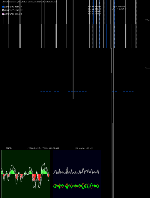 Munafa  (M5DE) stock tips, volume analysis, indicator analysis [intraday, positional] for today and tomorrow