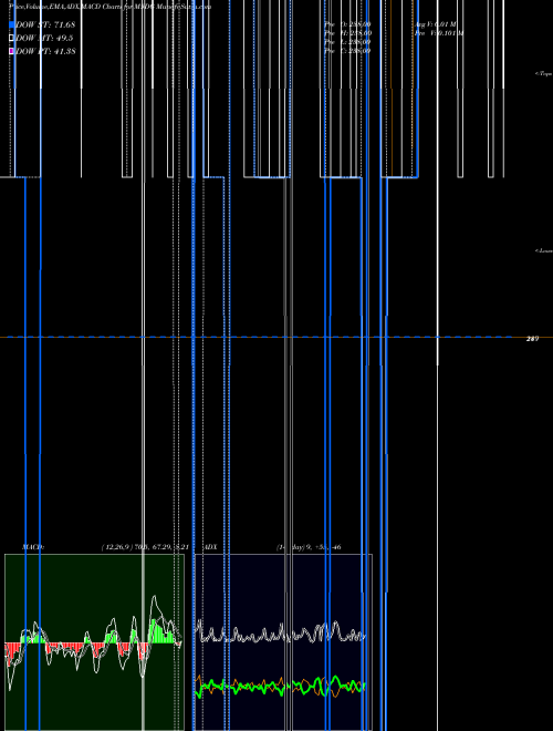 Munafa  (M5DG) stock tips, volume analysis, indicator analysis [intraday, positional] for today and tomorrow