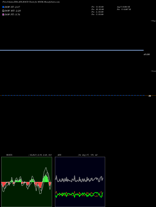 Munafa  (M5DK) stock tips, volume analysis, indicator analysis [intraday, positional] for today and tomorrow