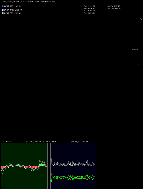 Munafa  (M5DL) stock tips, volume analysis, indicator analysis [intraday, positional] for today and tomorrow