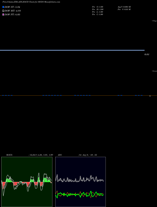 Munafa  (M5DO) stock tips, volume analysis, indicator analysis [intraday, positional] for today and tomorrow