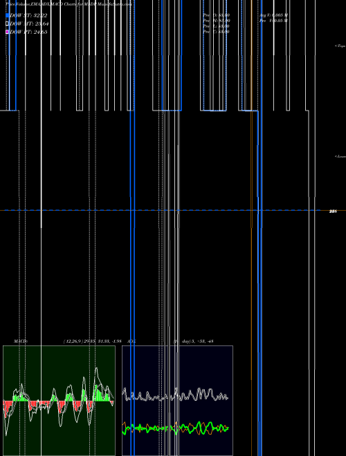 Munafa  (M5DP) stock tips, volume analysis, indicator analysis [intraday, positional] for today and tomorrow