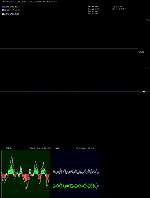 Munafa  (M5DT) stock tips, volume analysis, indicator analysis [intraday, positional] for today and tomorrow