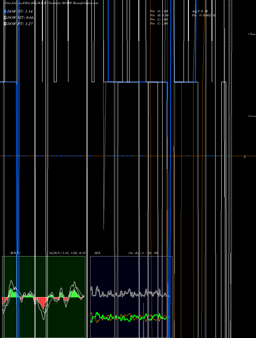 Munafa  (M5DW) stock tips, volume analysis, indicator analysis [intraday, positional] for today and tomorrow
