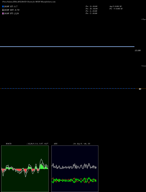 Munafa  (M5DY) stock tips, volume analysis, indicator analysis [intraday, positional] for today and tomorrow