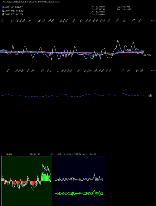 Munafa  (M5HC) stock tips, volume analysis, indicator analysis [intraday, positional] for today and tomorrow