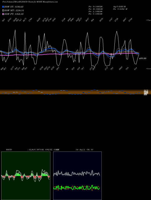 Munafa  (M5HE) stock tips, volume analysis, indicator analysis [intraday, positional] for today and tomorrow