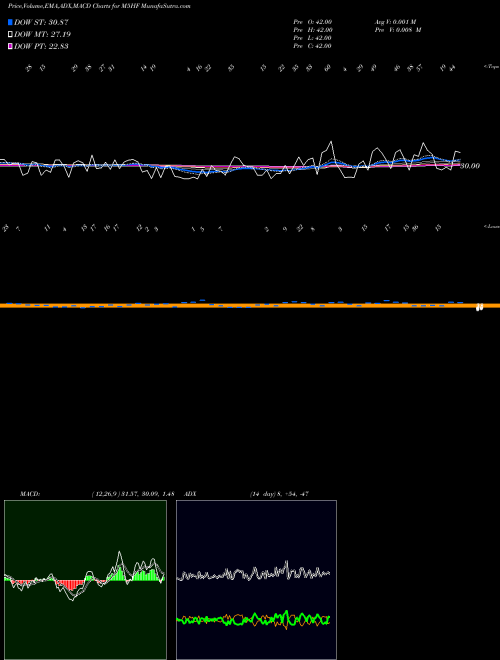 Munafa  (M5HF) stock tips, volume analysis, indicator analysis [intraday, positional] for today and tomorrow