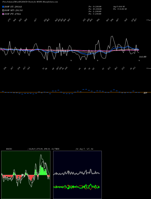 Munafa  (M5HG) stock tips, volume analysis, indicator analysis [intraday, positional] for today and tomorrow