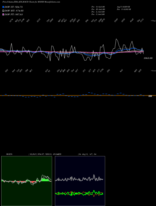 Munafa  (M5HH) stock tips, volume analysis, indicator analysis [intraday, positional] for today and tomorrow