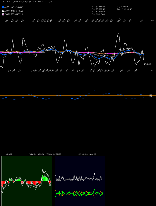 Munafa  (M5HL) stock tips, volume analysis, indicator analysis [intraday, positional] for today and tomorrow