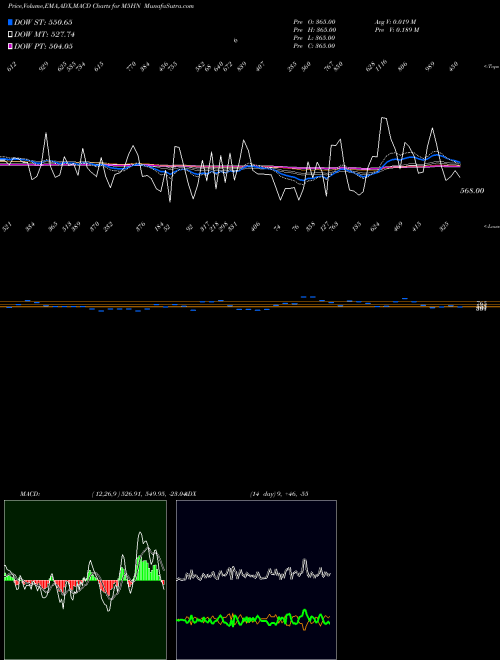 Munafa  (M5HN) stock tips, volume analysis, indicator analysis [intraday, positional] for today and tomorrow