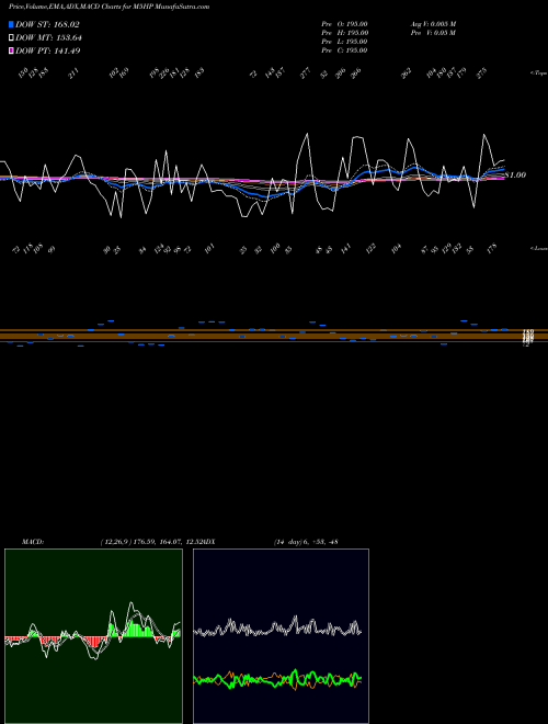 Munafa  (M5HP) stock tips, volume analysis, indicator analysis [intraday, positional] for today and tomorrow