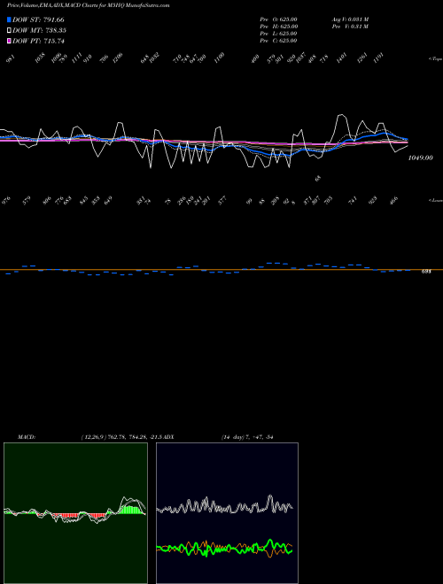 Munafa  (M5HQ) stock tips, volume analysis, indicator analysis [intraday, positional] for today and tomorrow