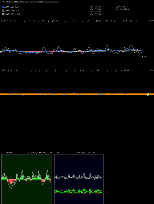Munafa  (M5HR) stock tips, volume analysis, indicator analysis [intraday, positional] for today and tomorrow