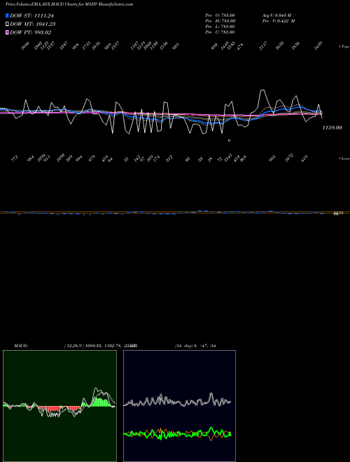 Munafa  (M5HV) stock tips, volume analysis, indicator analysis [intraday, positional] for today and tomorrow