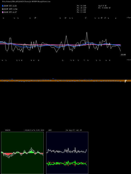 Munafa  (M5HW) stock tips, volume analysis, indicator analysis [intraday, positional] for today and tomorrow