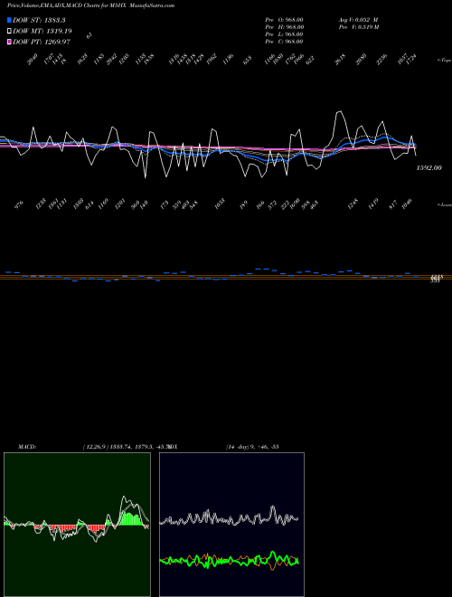 Munafa  (M5HX) stock tips, volume analysis, indicator analysis [intraday, positional] for today and tomorrow