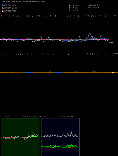 Munafa  (M5HY) stock tips, volume analysis, indicator analysis [intraday, positional] for today and tomorrow