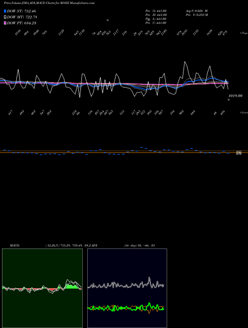 Munafa  (M5HZ) stock tips, volume analysis, indicator analysis [intraday, positional] for today and tomorrow