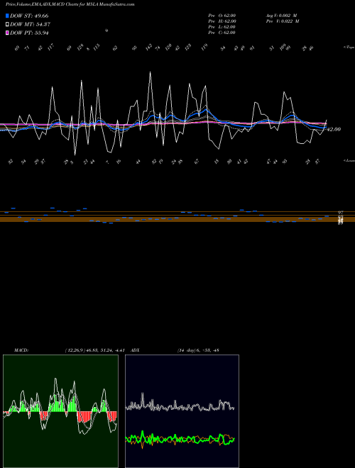 Munafa  (M5LA) stock tips, volume analysis, indicator analysis [intraday, positional] for today and tomorrow