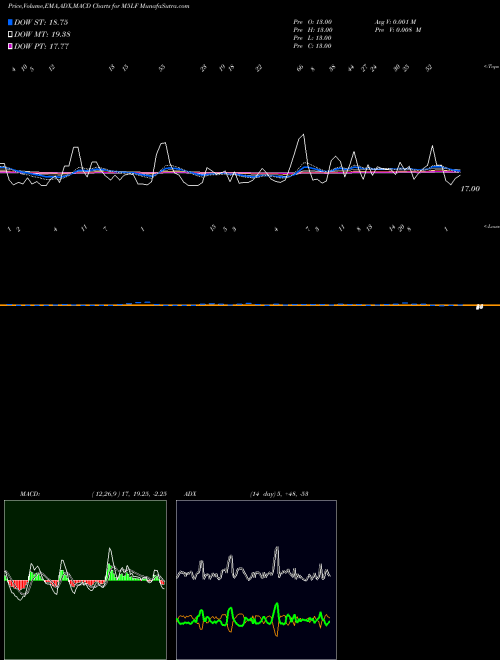 Munafa  (M5LF) stock tips, volume analysis, indicator analysis [intraday, positional] for today and tomorrow