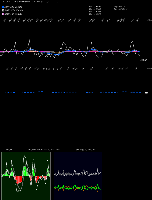 Munafa  (M5LG) stock tips, volume analysis, indicator analysis [intraday, positional] for today and tomorrow