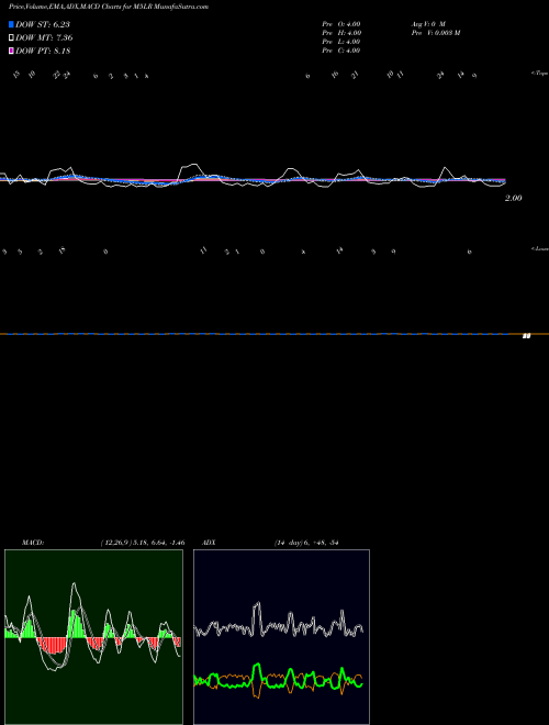 Munafa  (M5LR) stock tips, volume analysis, indicator analysis [intraday, positional] for today and tomorrow