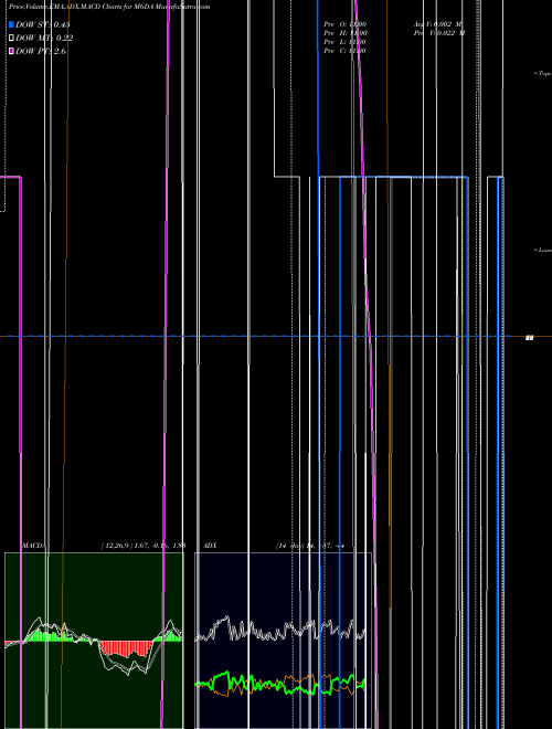 Munafa  (M6DA) stock tips, volume analysis, indicator analysis [intraday, positional] for today and tomorrow