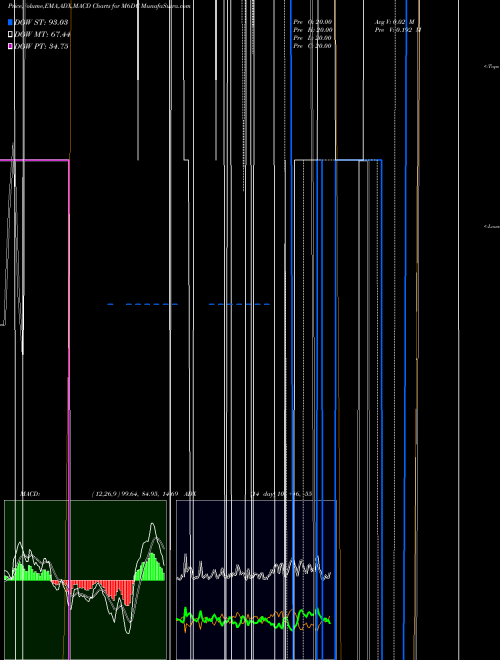 Munafa  (M6DC) stock tips, volume analysis, indicator analysis [intraday, positional] for today and tomorrow