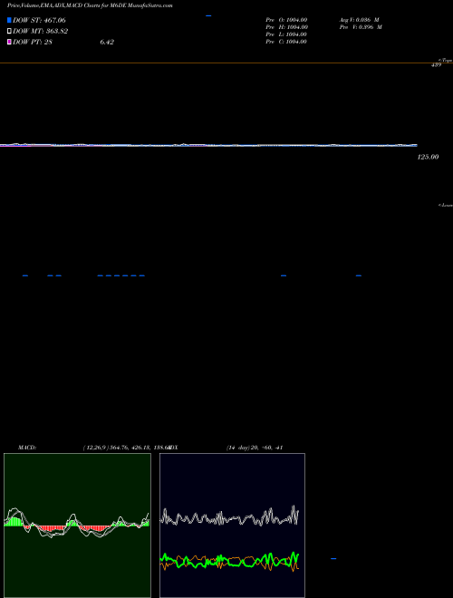 Munafa  (M6DE) stock tips, volume analysis, indicator analysis [intraday, positional] for today and tomorrow