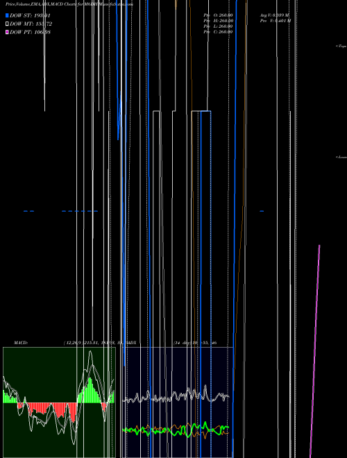 Munafa  (M6DH) stock tips, volume analysis, indicator analysis [intraday, positional] for today and tomorrow