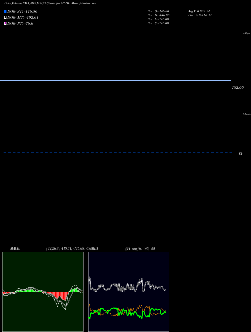 Munafa  (M6DL) stock tips, volume analysis, indicator analysis [intraday, positional] for today and tomorrow