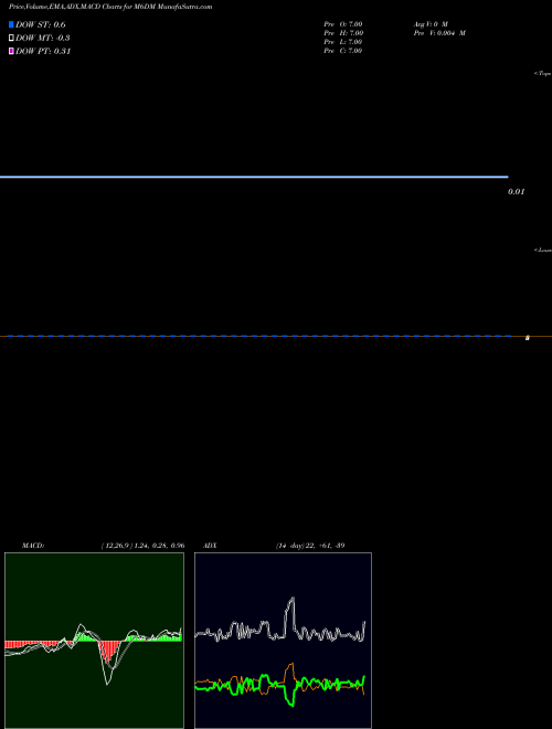 Munafa  (M6DM) stock tips, volume analysis, indicator analysis [intraday, positional] for today and tomorrow