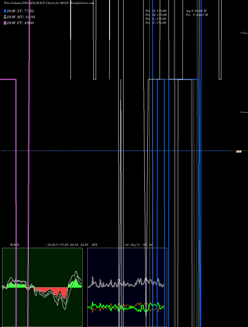 Munafa  (M6DV) stock tips, volume analysis, indicator analysis [intraday, positional] for today and tomorrow