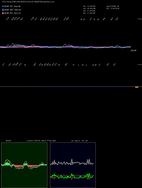 Munafa 6-Month Highs ETFS (M6HE) stock tips, volume analysis, indicator analysis [intraday, positional] for today and tomorrow