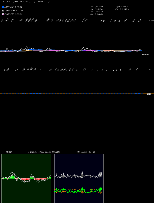 MACD charts various settings share M6HE 6-Month Highs ETFS INDICES Stock exchange 