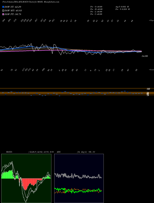 Munafa 6-Month Highs Price Lt  (M6HL) stock tips, volume analysis, indicator analysis [intraday, positional] for today and tomorrow