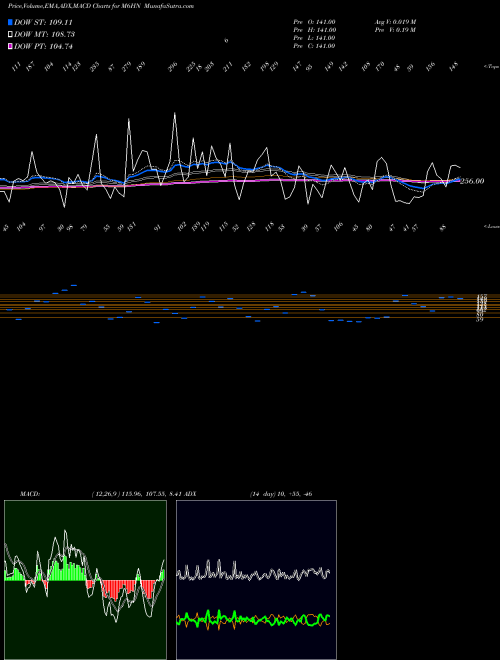 MACD charts various settings share M6HN 6-Month Highs NYSE INDICES Stock exchange 