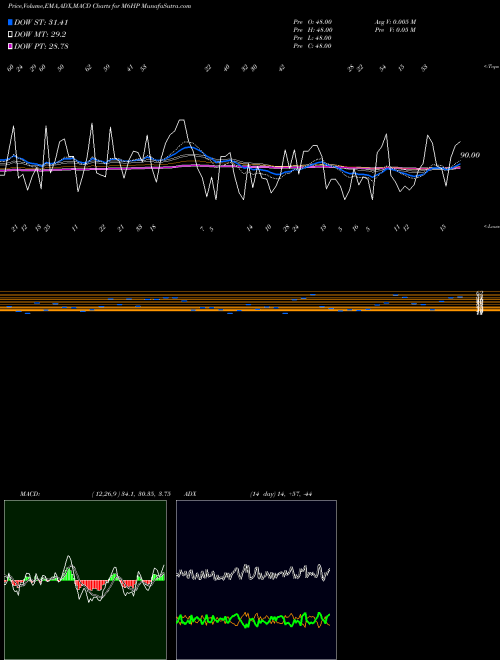 MACD charts various settings share M6HP 6-Month Highs Sp500 INDICES Stock exchange 