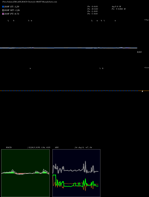 Munafa  (M6HT) stock tips, volume analysis, indicator analysis [intraday, positional] for today and tomorrow