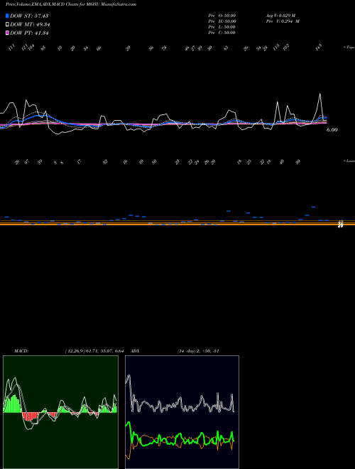 Munafa 6-Month Highs Volume Lt 100K (M6HU) stock tips, volume analysis, indicator analysis [intraday, positional] for today and tomorrow