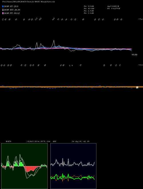 MACD charts various settings share M6HU 6-Month Highs Volume Lt 100K INDICES Stock exchange 