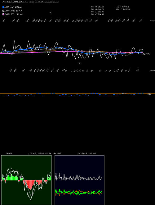 Munafa 6-Month Highs Volume Gt 100K (M6HV) stock tips, volume analysis, indicator analysis [intraday, positional] for today and tomorrow