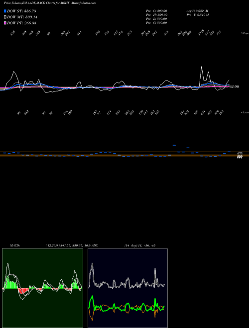 MACD charts various settings share M6HX 6-Month Highs Overall INDICES Stock exchange 