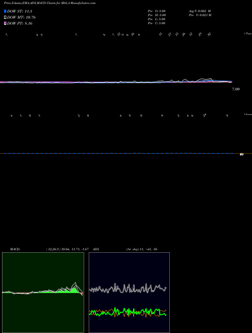 Munafa 6-Month Lows AMEX (M6LA) stock tips, volume analysis, indicator analysis [intraday, positional] for today and tomorrow