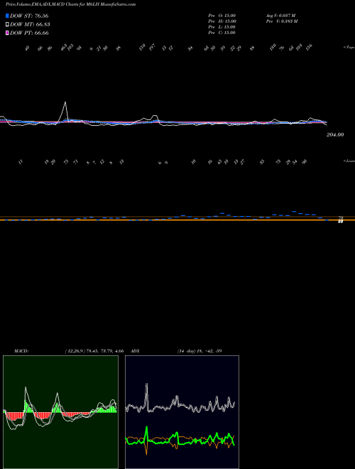 Munafa 6-Month Lows Price Gt  (M6LH) stock tips, volume analysis, indicator analysis [intraday, positional] for today and tomorrow