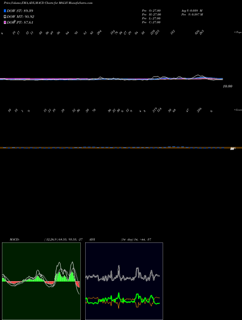 MACD charts various settings share M6LH 6-Month Lows Price Gt  INDICES Stock exchange 