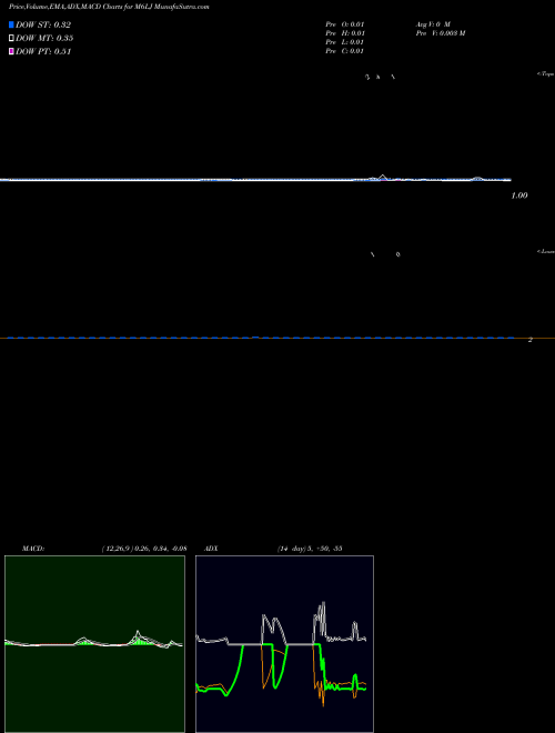 Munafa  (M6LJ) stock tips, volume analysis, indicator analysis [intraday, positional] for today and tomorrow